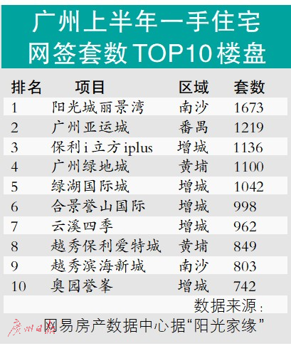展望廣州樓市(shì)下(xià)半年(nián):市(shì)區(qū)新貨 聚焦奧體(tǐ)廣鋼和(hé)新市(shì)